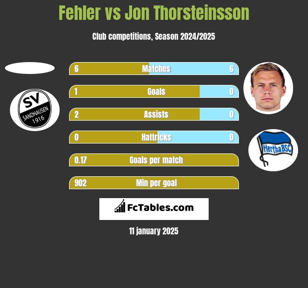 Fehler vs Jon Thorsteinsson h2h player stats