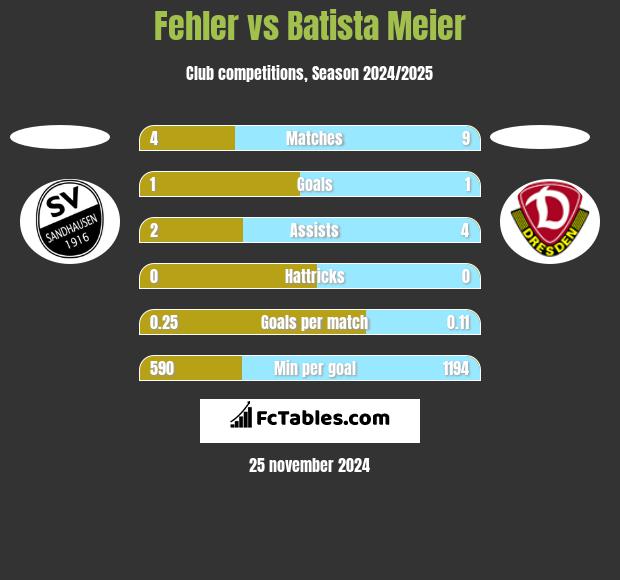 Fehler vs Batista Meier h2h player stats