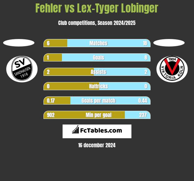 Fehler vs Lex-Tyger Lobinger h2h player stats