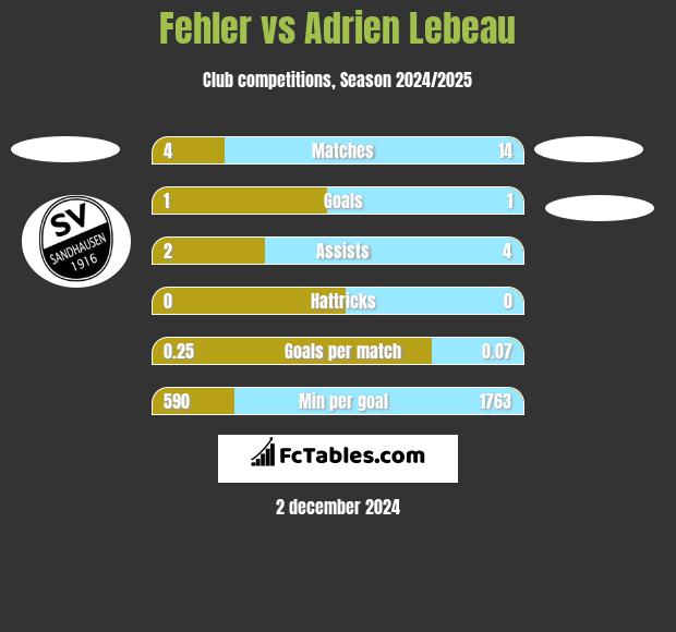 Fehler vs Adrien Lebeau h2h player stats