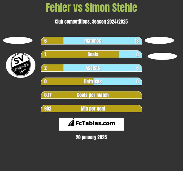 Fehler vs Simon Stehle h2h player stats