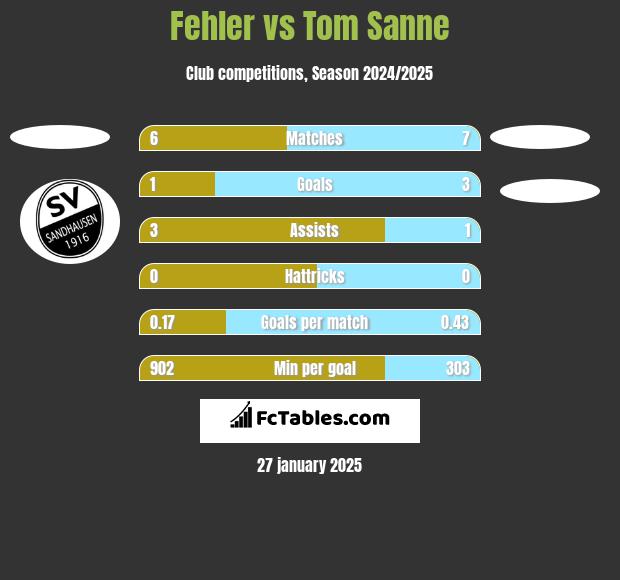 Fehler vs Tom Sanne h2h player stats