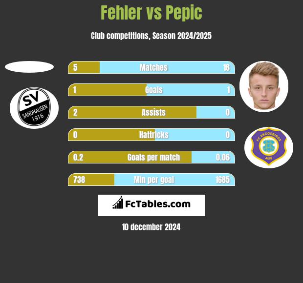 Fehler vs Pepic h2h player stats