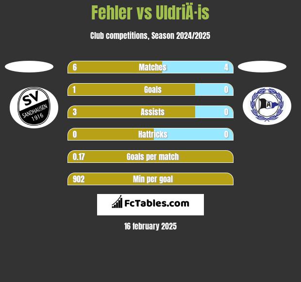 Fehler vs UldriÄ·is h2h player stats