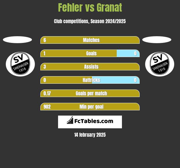 Fehler vs Granat h2h player stats