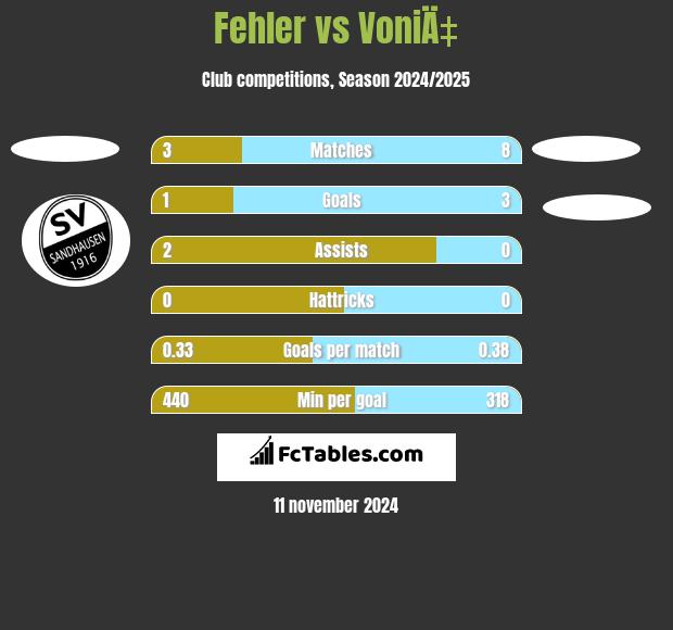 Fehler vs VoniÄ‡ h2h player stats