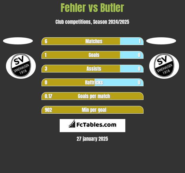 Fehler vs Butler h2h player stats