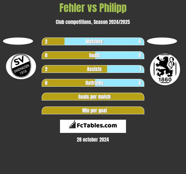 Fehler vs Philipp h2h player stats