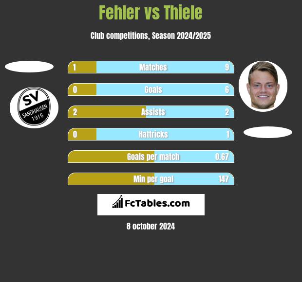 Fehler vs Thiele h2h player stats