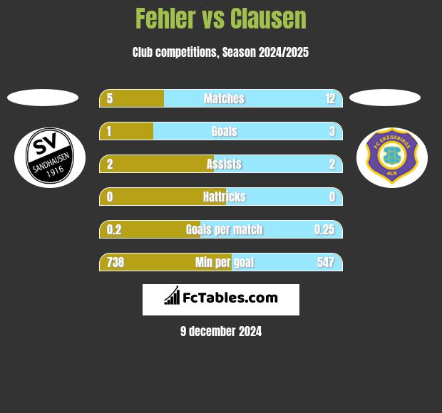 Fehler vs Clausen h2h player stats