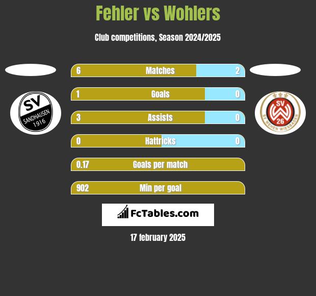 Fehler vs Wohlers h2h player stats