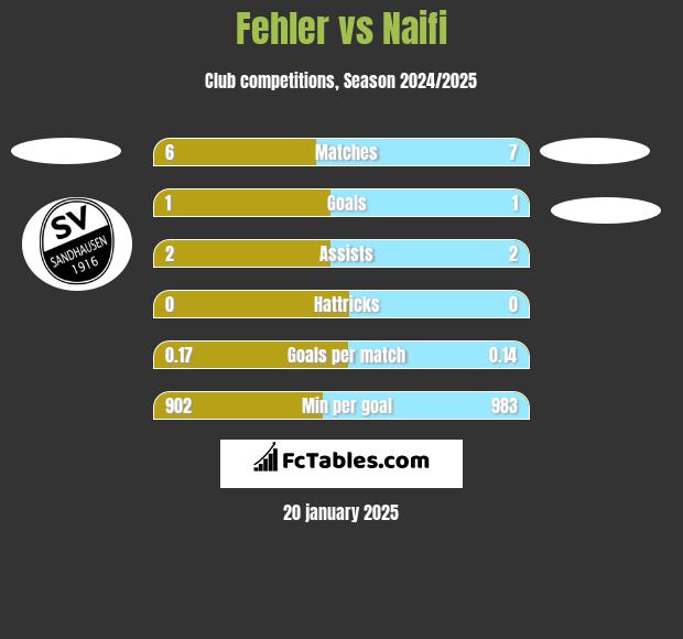 Fehler vs Naifi h2h player stats