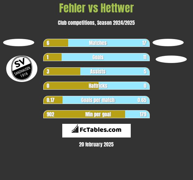 Fehler vs Hettwer h2h player stats