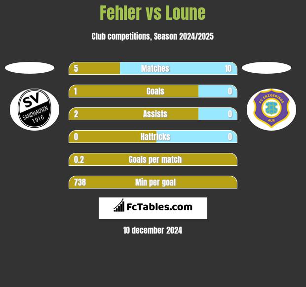 Fehler vs Loune h2h player stats