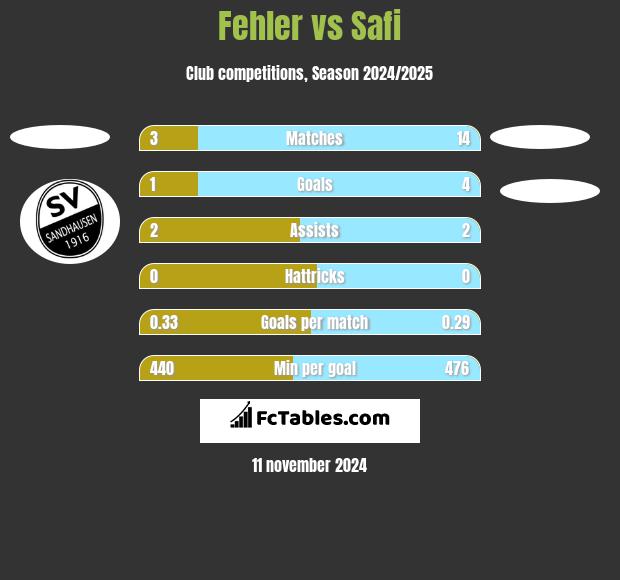 Fehler vs Safi h2h player stats