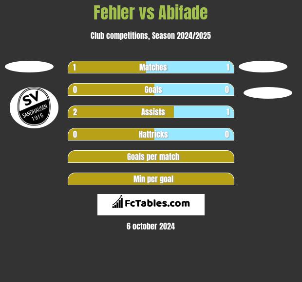 Fehler vs Abifade h2h player stats