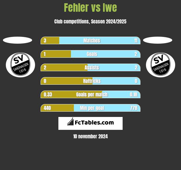 Fehler vs Iwe h2h player stats