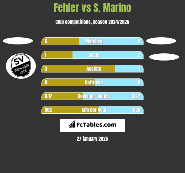 Fehler vs S. Marino h2h player stats