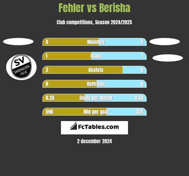 Fehler vs Berisha h2h player stats