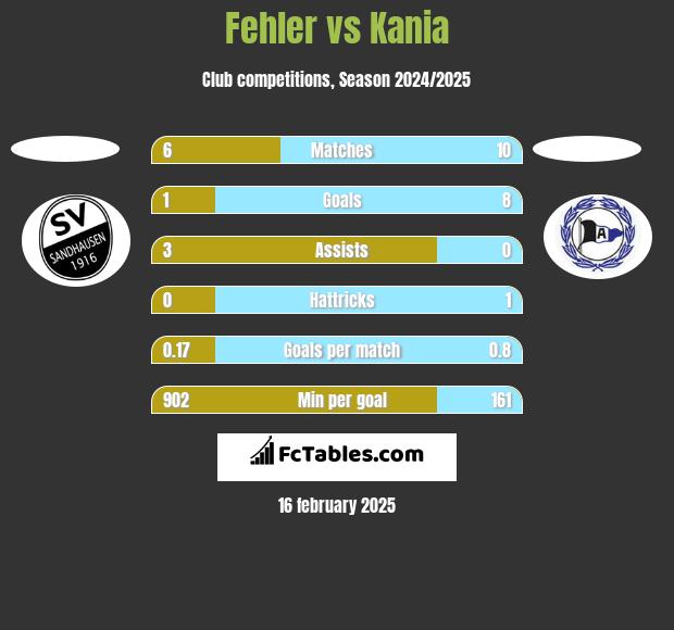 Fehler vs Kania h2h player stats