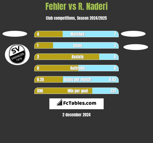 Fehler vs R. Naderi h2h player stats