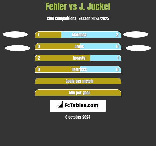 Fehler vs J. Juckel h2h player stats