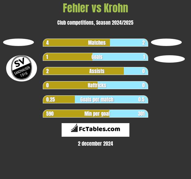 Fehler vs Krohn h2h player stats