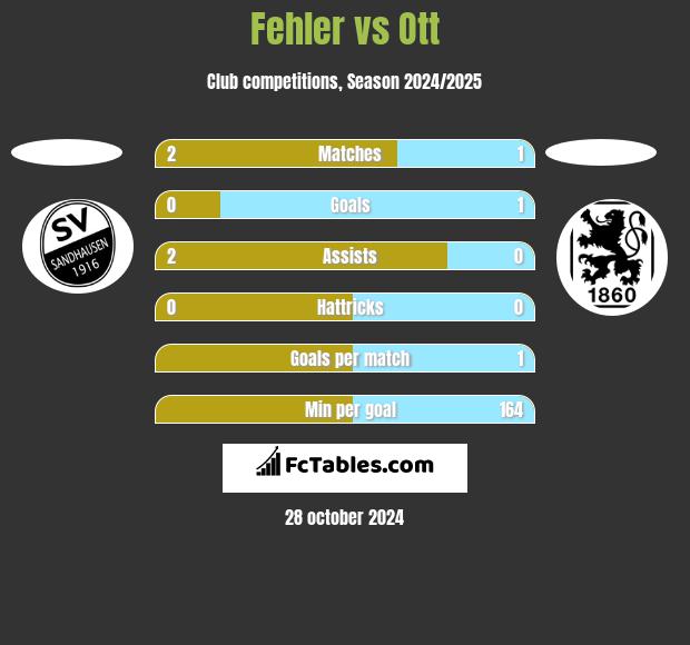 Fehler vs Ott h2h player stats