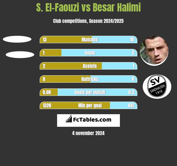 S. El-Faouzi vs Besar Halimi h2h player stats