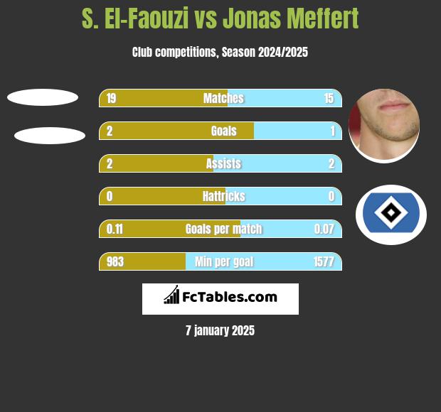 S. El-Faouzi vs Jonas Meffert h2h player stats