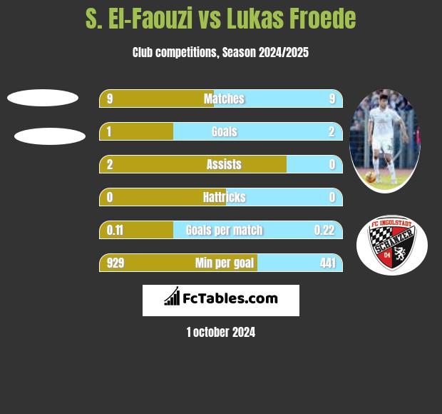 S. El-Faouzi vs Lukas Froede h2h player stats