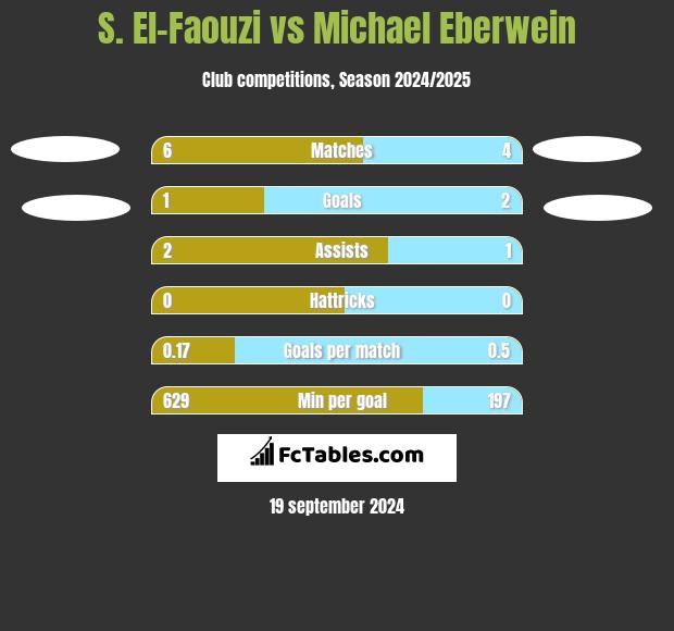 S. El-Faouzi vs Michael Eberwein h2h player stats