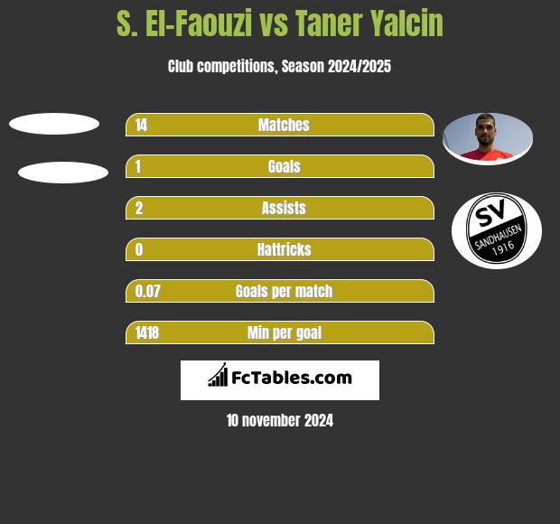 S. El-Faouzi vs Taner Yalcin h2h player stats