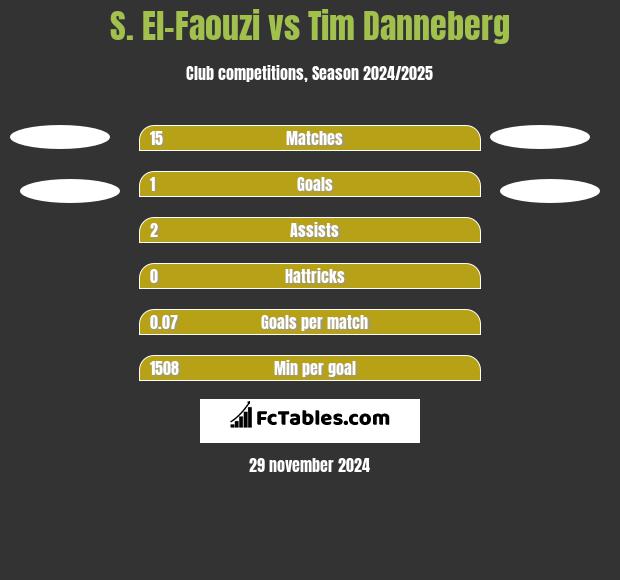 S. El-Faouzi vs Tim Danneberg h2h player stats