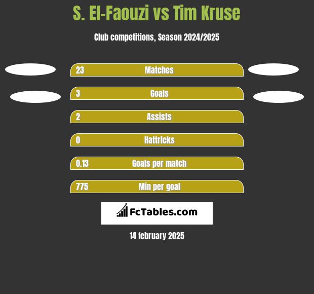 S. El-Faouzi vs Tim Kruse h2h player stats