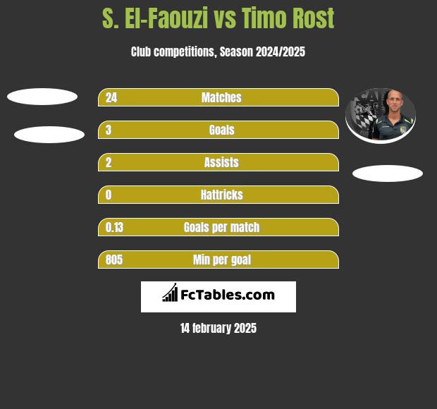 S. El-Faouzi vs Timo Rost h2h player stats