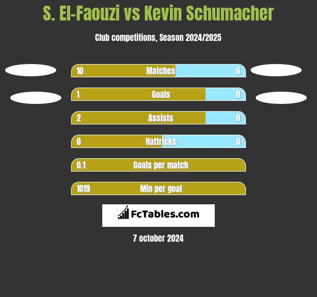 S. El-Faouzi vs Kevin Schumacher h2h player stats