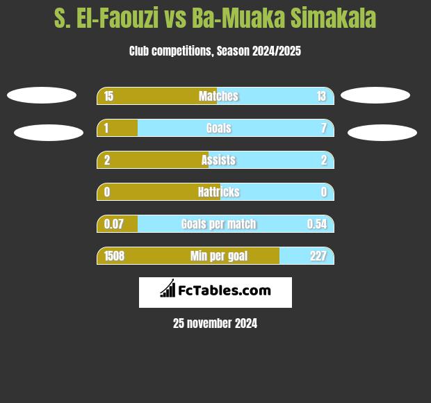 S. El-Faouzi vs Ba-Muaka Simakala h2h player stats