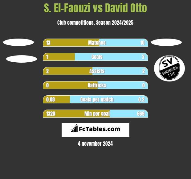 S. El-Faouzi vs David Otto h2h player stats