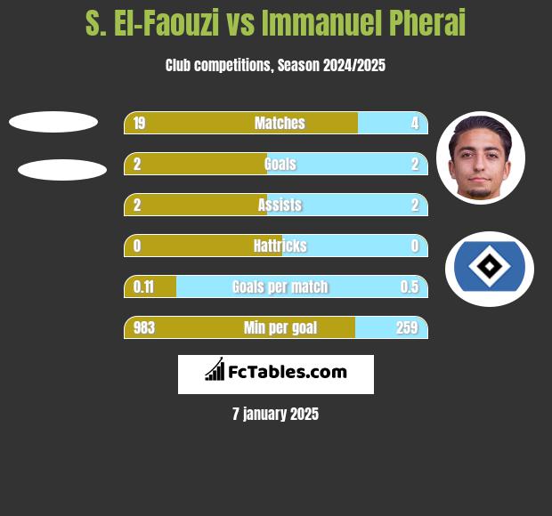 S. El-Faouzi vs Immanuel Pherai h2h player stats