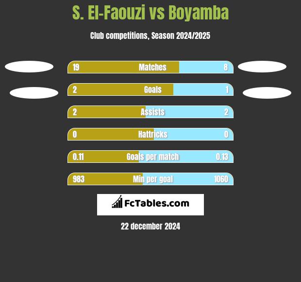 S. El-Faouzi vs Boyamba h2h player stats