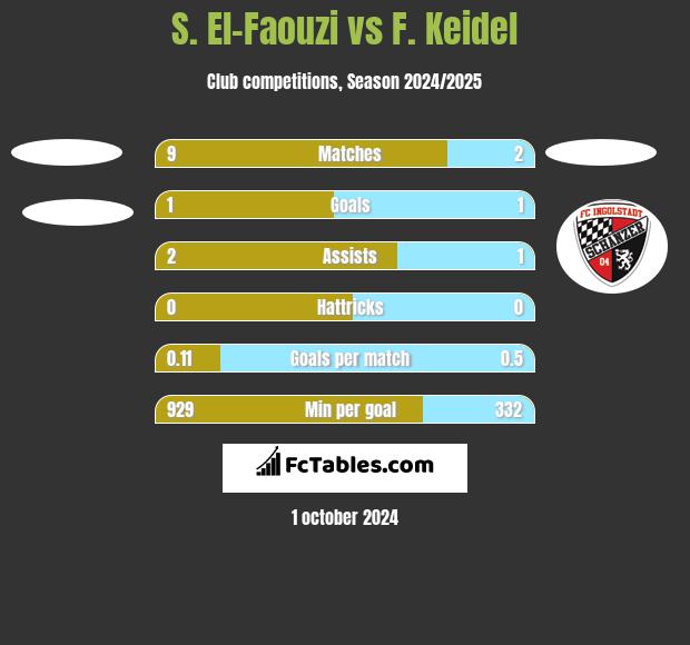 S. El-Faouzi vs F. Keidel h2h player stats