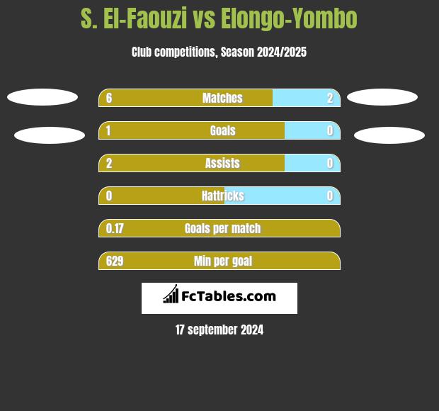 S. El-Faouzi vs Elongo-Yombo h2h player stats