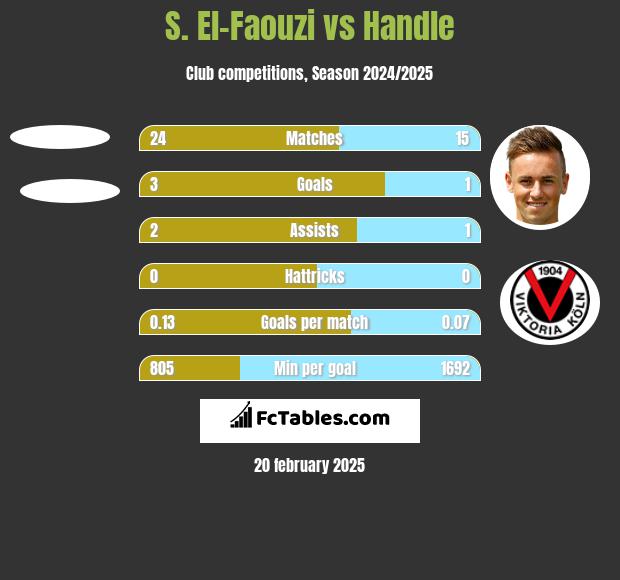 S. El-Faouzi vs Handle h2h player stats