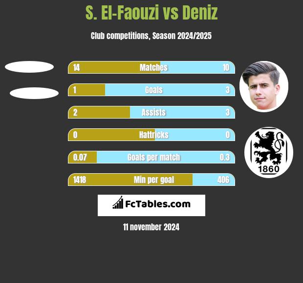 S. El-Faouzi vs Deniz h2h player stats