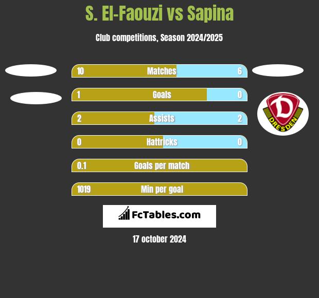 S. El-Faouzi vs Sapina h2h player stats