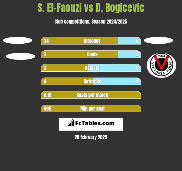 S. El-Faouzi vs D. Bogicevic h2h player stats