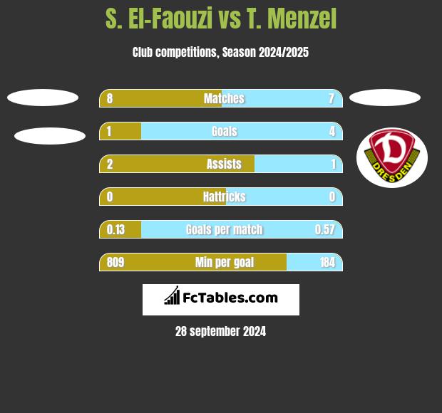 S. El-Faouzi vs T. Menzel h2h player stats