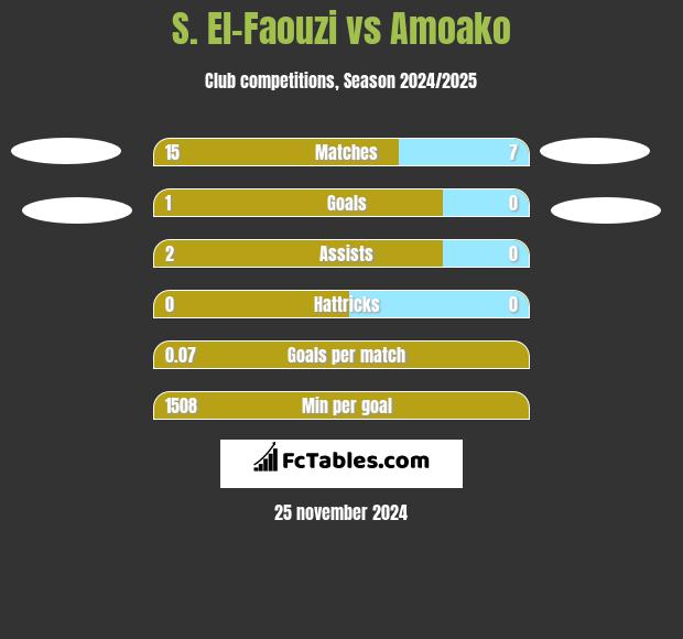 S. El-Faouzi vs Amoako h2h player stats