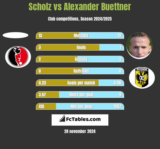 Scholz vs Alexander Buettner h2h player stats